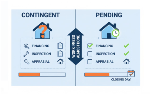 What’s the Difference Between Contingent and Pending in Real Estate?